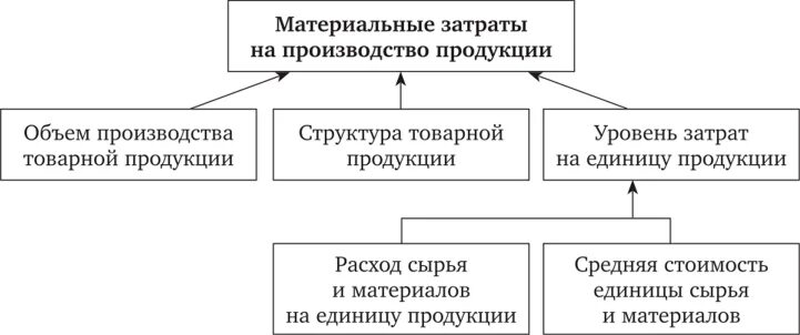 Увеличение затрат на производство продукции. Структура материальных затрат. Материальные затраты на производство. Материальные затраты примеры. Факторы влияющие на издержки предприятия.