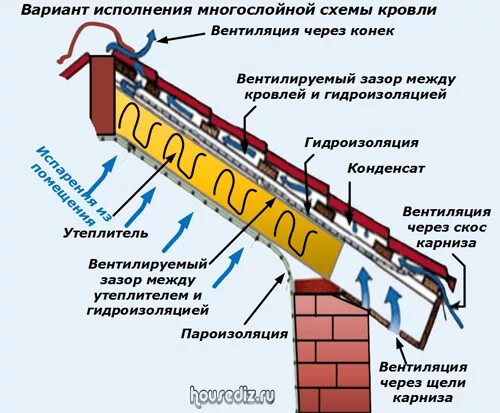 Вен зазор. Вентиляционный зазор в кровле конек. вентиляционный зазор в кровле. вентзазор на кровле из металлочерепицы. вентилируемый зазор кровли.