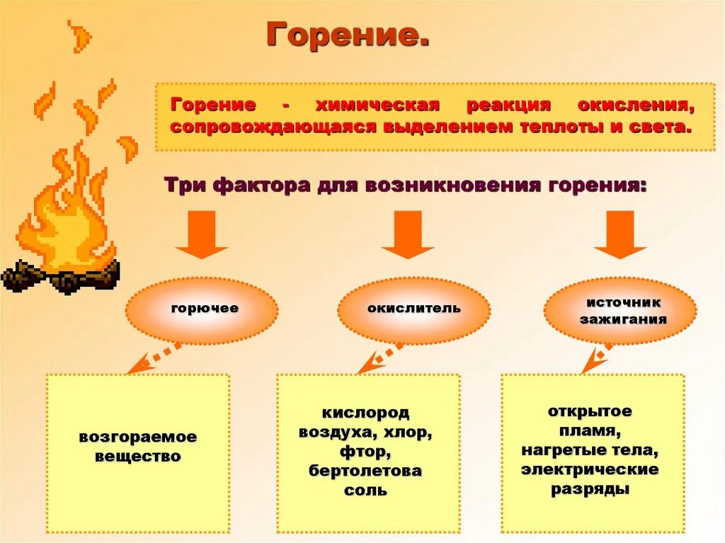 Продукты горения в кислороде. Три фактора горения пожара. три основных составляющих горения. горение факторы для возникновения горения. горение топлива тип химической реакции.