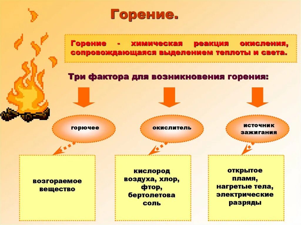 Суть процесса горение. Схема реакции горения на химию. Три основных составляющих горения. Процесс горения 3 фактора. Три составляющие для возникновения процесса горения.