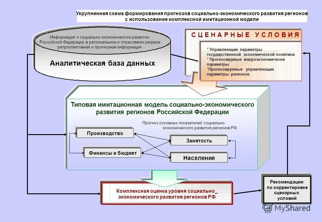 Также социальный и экономический уровень