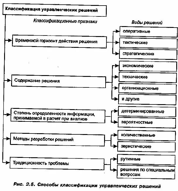 Форму разработки управленческих решений. Форму разработки управленческих решений