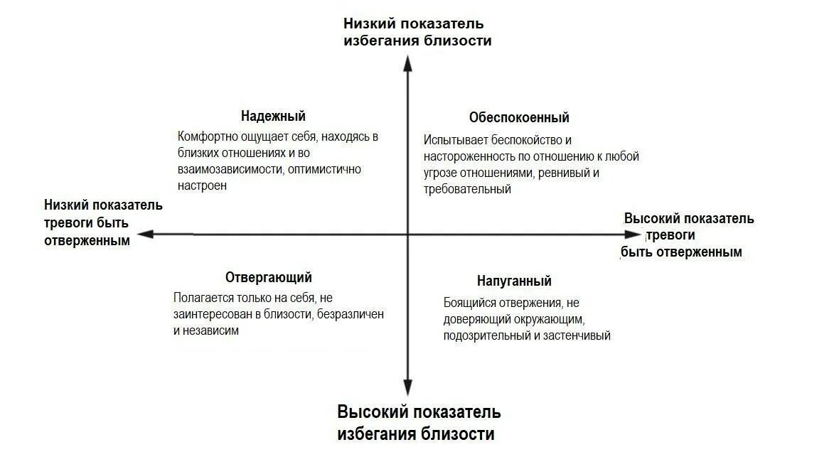 Как определить надежного человека. Типы привязанности по Боулби. Теория привязанности Боулби 4 типа. Теория привязанности схема. Схема теории привязанности ребенка.