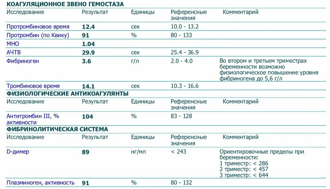 Исследования коагулограмма д димер. Норма коагулограммы крови при беременности 3 триместр. Норма показателей свертывания крови. Норма коагулограммы при беременности 1 триместр. Результаты крови при беременности