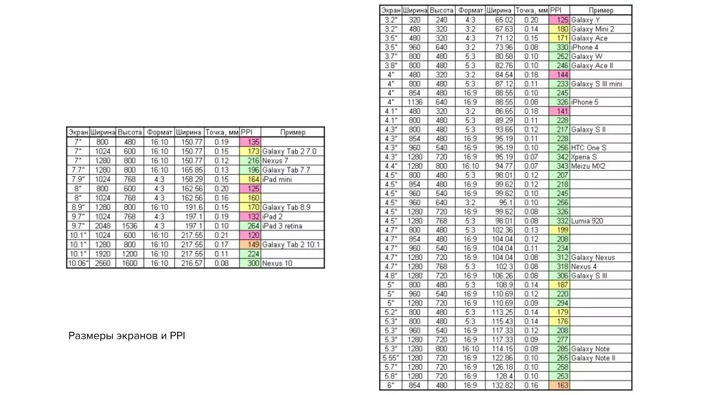 Таблица размеров экрана планшета. Ширина экрана смартфонов таблица. Габариты дисплеев таблица дюймы в см. Габариты мониторов таблица. Размеры экранов планшетов в дюймах