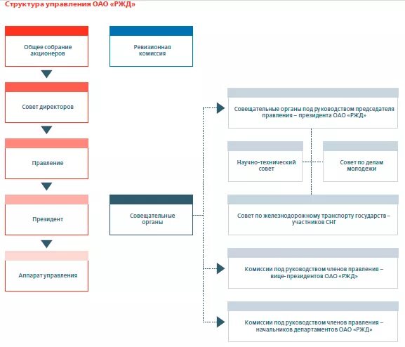 Территориальное управление железной дороги. Организационная структура ОАО РЖД. Структура управления ОАО РЖД 2020. Организационная структура ОАО РЖД схема. Структура РЖД схема.