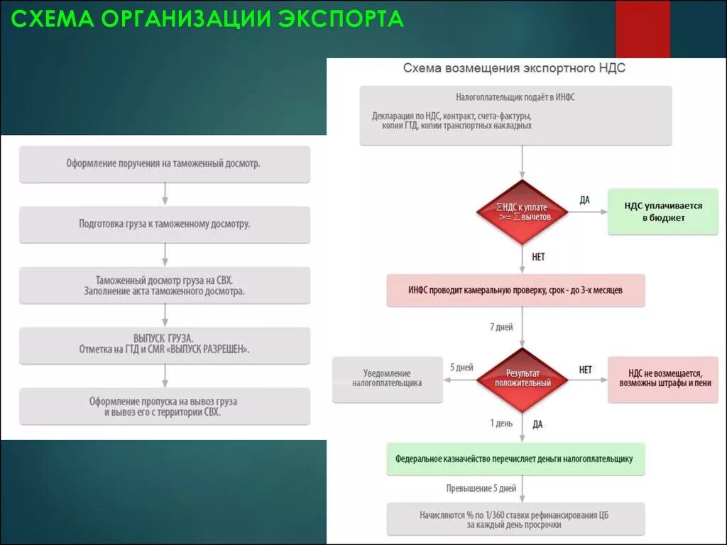 Схема возмещения НДС при экспорте. Экспортные схемы с НДС. Схема экспорта. Схема при экспорте товаров. Предприятие экспортирует