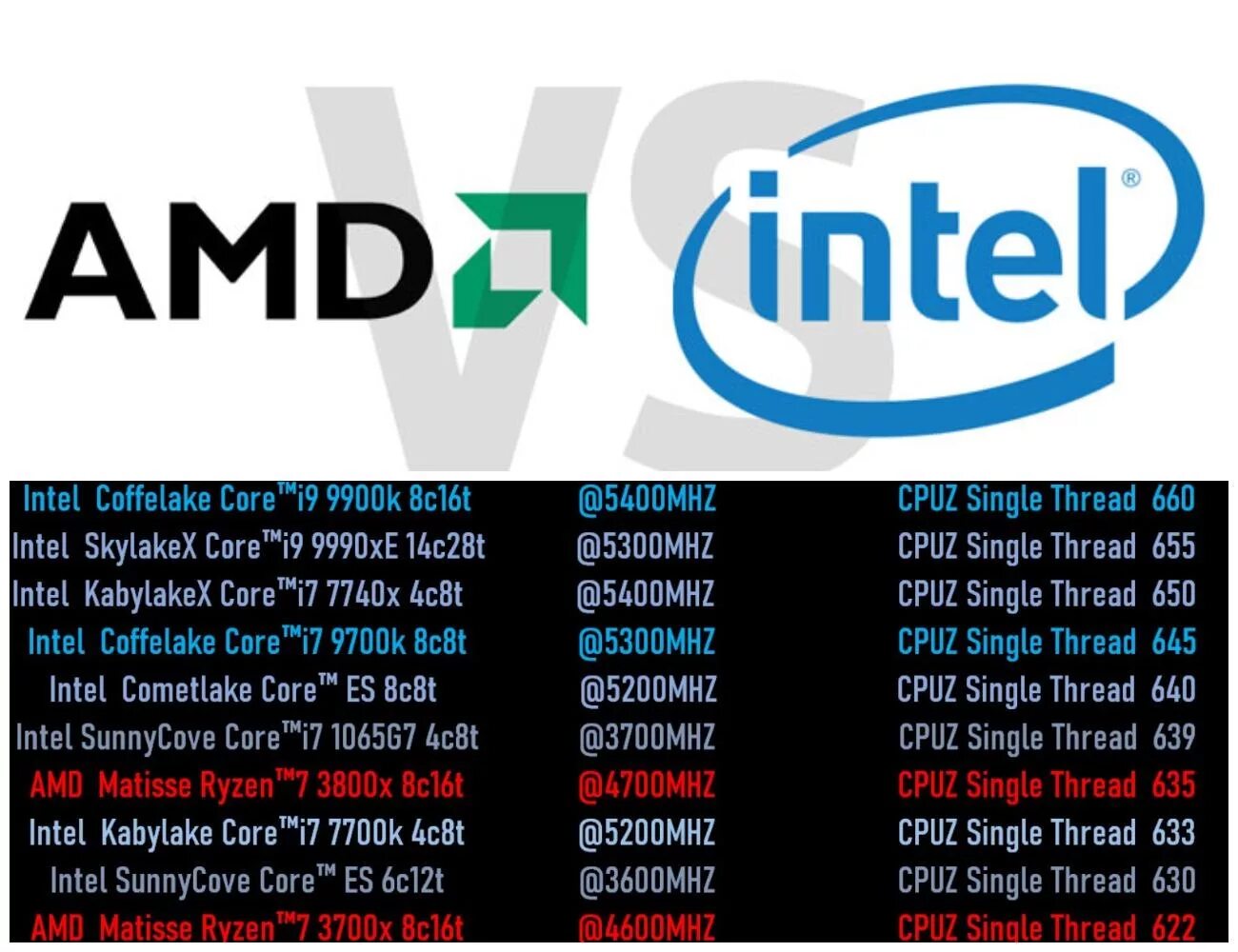 Чем отличается интел. Отличие процессоров Intel. AMD И Интел. Процессоры Intel и АМД. Сопоставление процессоров AMD И Intel.