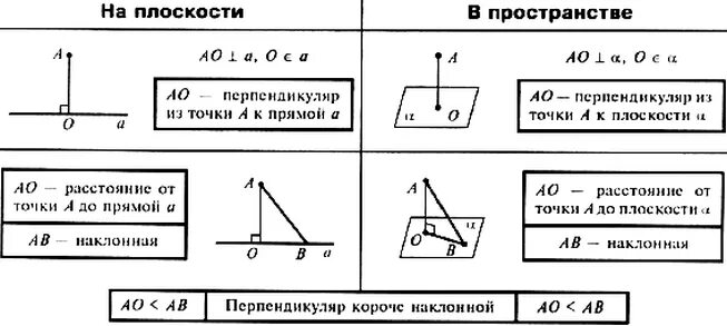 Теорема о трех перпендикулярах 10 класс. Перпендикуляр и Наклонная к плоскости. Проекция и Наклонная в геометрии. Перпендикуляр задачи.