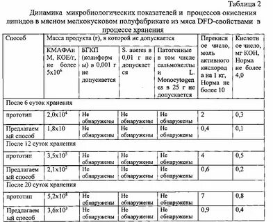Микробиологические показатели мяса