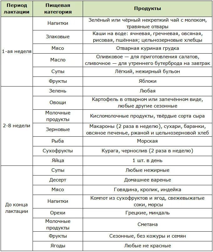 Что можно из еды кормящей маме. Допустимые продукты при грудном вскармливании в первый месяц. Список блюд разрешенных при грудном вскармливании. Список продуктов при грудном вскармливании 1 месяц. Список разрешенных продуктов при гв в первый месяц.