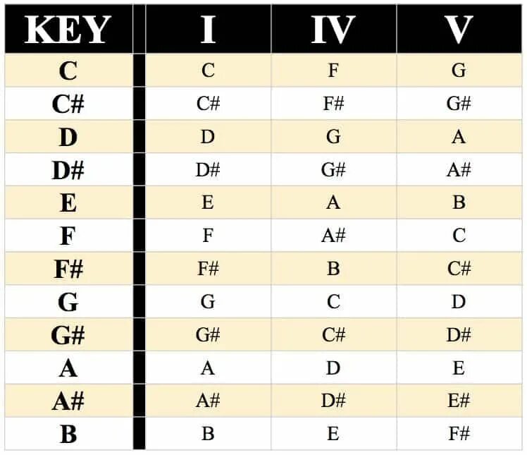 Chord vi IV I V. IV V III vi Chord progression. Common Chord progressions. Minor Chord progression.