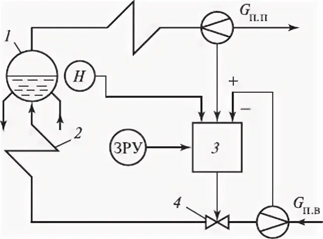 Питание котла водой. Трехимпульсная АСР питания водой барабанного котла. Регулятор питательной воды для паровых котлов. Регулирующий питательный клапан парового котла. Схема парового котла барабанного типа.