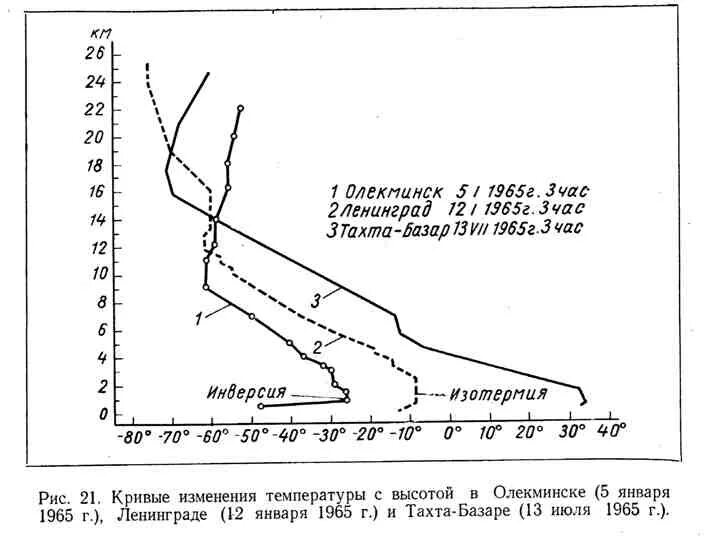 Изменение температуры при подъеме. Изменение температуры воздуха с высотой. Уменьшение температуры воздуха с высотой. Падение температуры с высотой. Температура на высоте самолета.