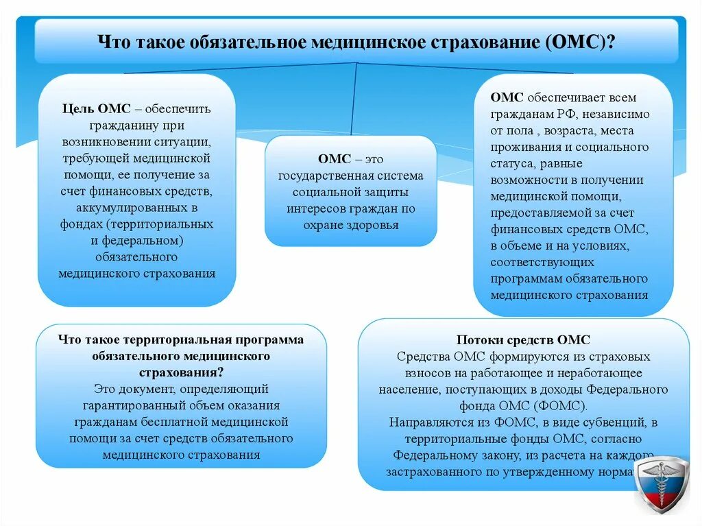 Определение понятия медицинского страхования. Обязательное медицинское страхование основные понятия. Понятие и система обязательного мед. Страхования. Основные понятия ОМС.