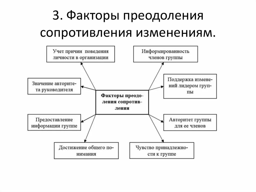 Изменяющиеся факторы. Факторы преодоления сопротивления изменениям. Преодоление сопротивления переменам. Методы преодоления сопротивления переменам. Методы преодоления сопротивления стратегическим изменениям.