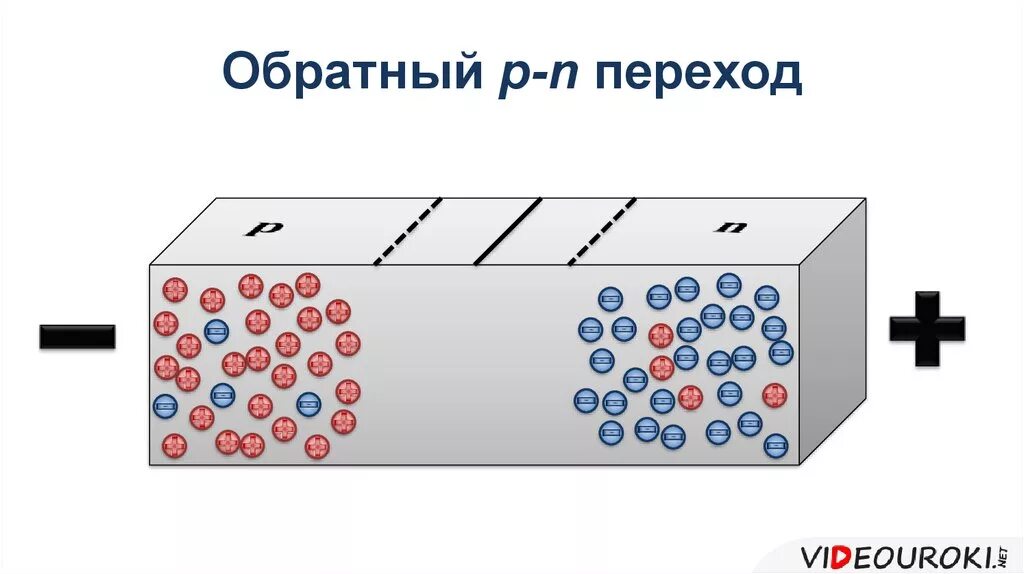 P n переход. Электрический ток в полупроводниках p-n переход. П-Н переход. P-N переход в полупроводниках. Обратный переход.