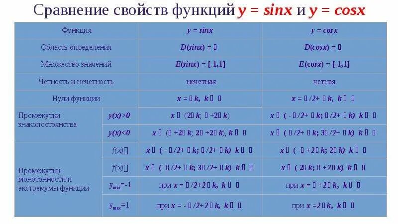 Функции y sin x y cosx. Функция sinx cosx. Область определения функции y cosx. Укажите область определения функций sin x и cos x.. Область определения функций sin x и cos x..