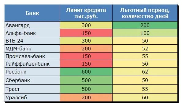 Альфа втб сбербанк сбербанк сбербанк. Кредитных лимитов банков. Таблица банков. Альфа банк рейтинг. Кредитные карты сравнение условий.