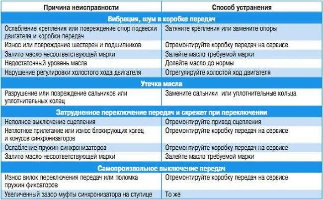 Основные неисправности механической коробки передач. Признаки неисправностей коробки передач и их устранение. Неисправности КПП причины и способы устранения. Неисправности коробки передач признаки причины способы устранения.