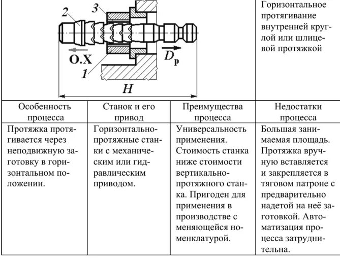 Протягивание это. Схема наладки операция протягивание шлицев. типы протяжек для внутреннего протягивания. схема обработки протяжкой. процесс протягивания и протяжной инструмент.
