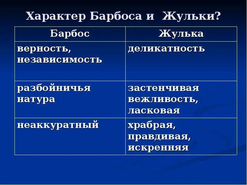 Описание героев из рассказа Барбос и Жулька. Куприн Барбос и Жулька чтение 4 класс. Описание характера Барбоса из рассказа Барбос и Жулька.