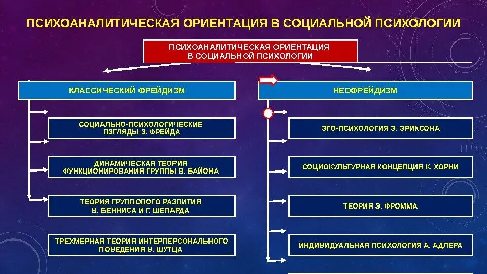 Направление социальных теорий. Психоаналитическая ориентация в социальной психологии. Психоанализ школа психологии. Проблема психоанализа в социальной психологии. Направления социальной психологии таблица.