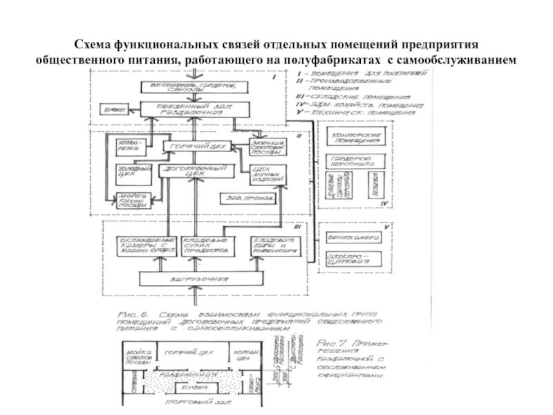 5 групп помещений. Схема взаимосвязи производственных помещений на предприятии. Схема взаимосвязи производственных помещений для кафе. Схема взаимосвязи торговых и производственных помещений. Схема взаимосвязи функциональных групп помещений ресторана.