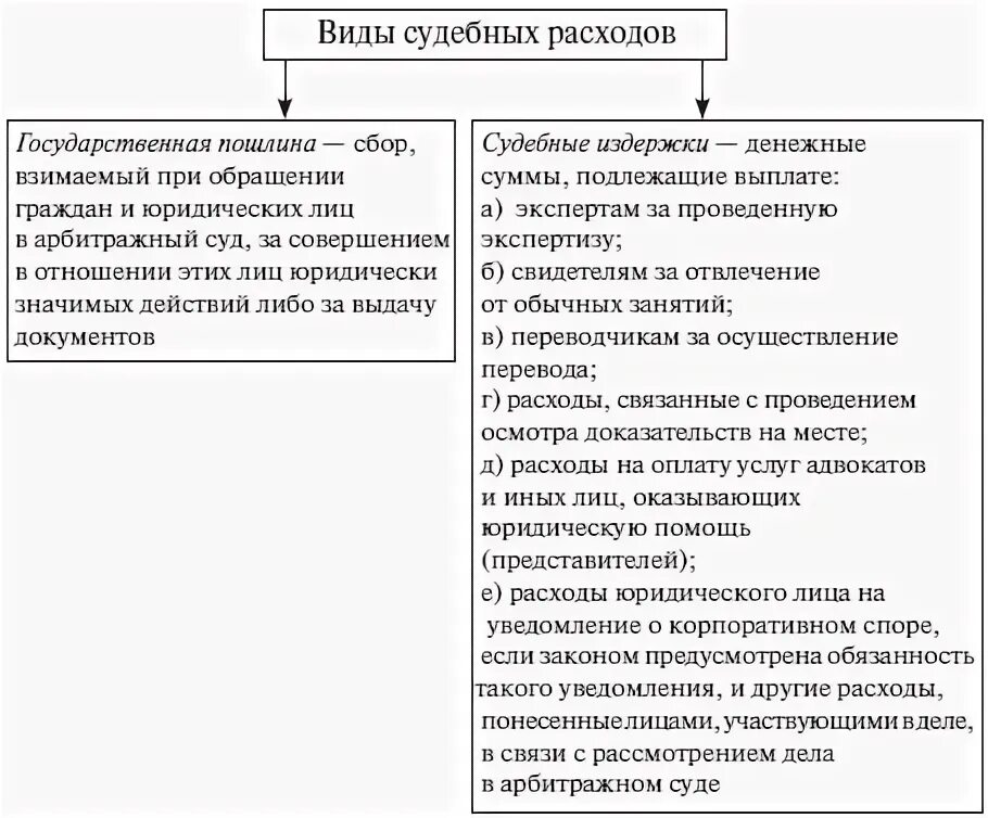 Государственная пошлина прямой налог. Перечислите виды судебных расходов в гражданском процессе. Состав судебных расходов в гражданском процессе. Виды судебных расходов схема. Судебные расходы в гражданском процессе таблица.