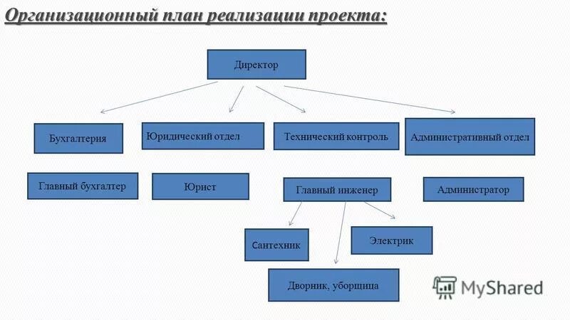 структура юристов в юридическом отделе. юридический отдел характеристика. организационная структура директор зам директора. юридический отдел характеристика. презентация юридического отдела.