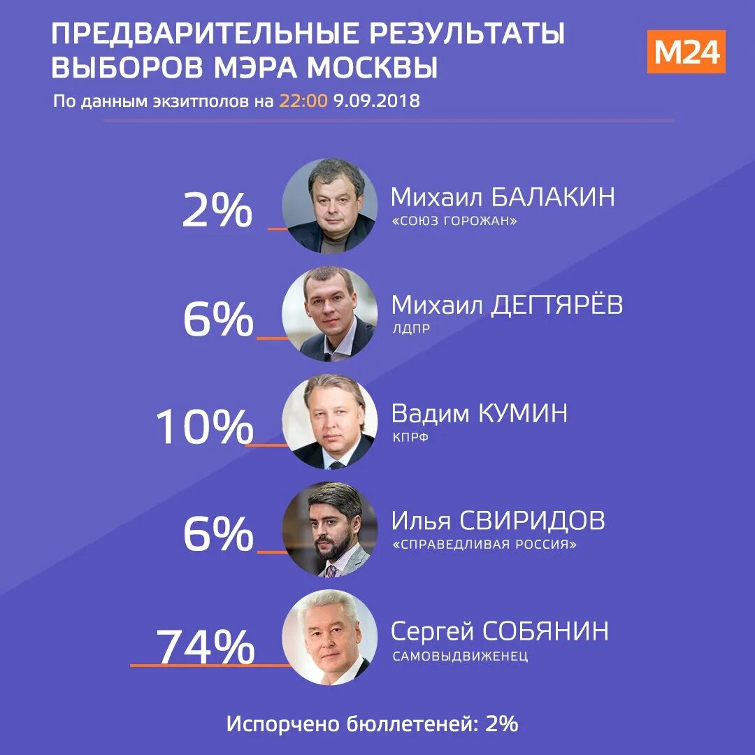 Выборы президента рф в 2018 году. Выборы мэра Москвы 2018 Результаты. Выборы мэра Москвы 2020. Выборы мэра Москвы 2023 года. Выборы 2018 итоги.