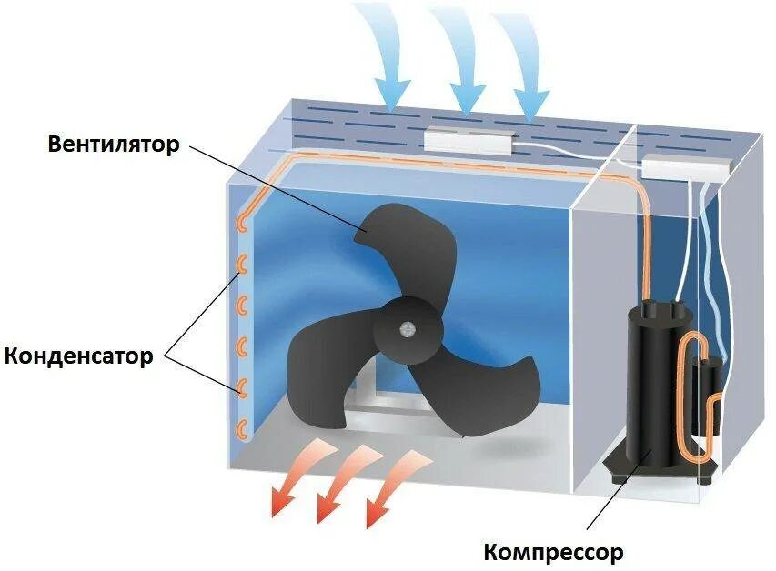 Вентилятор на наружный блок сплит системы. Направление потока воздуха во внешнем блоке кондиционера. Кондиционеры обдув наружного блока. Наружный вентилятор кондиционера.