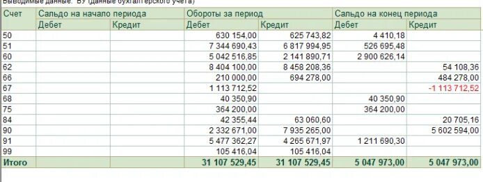 Развернутое сальдо баланса. Оборотно сальдовая ведомость 20 счета. Остаток по счету. Кредитовое сальдо по счету. Остаток по счетам на конец периода.