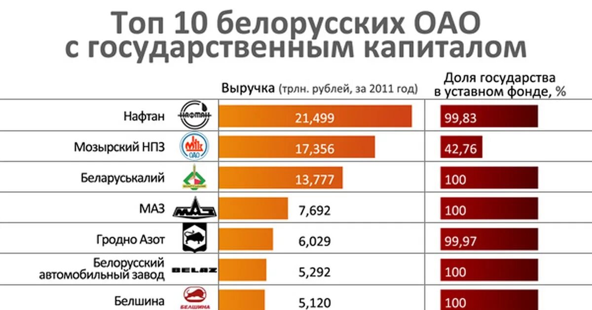 Белорусские банки под санкциями. Крупные компании Белоруссии. Крупнейшие предприятия Белоруссии. Крупнейшие компании Беларуси список. Крупные государственные компании.