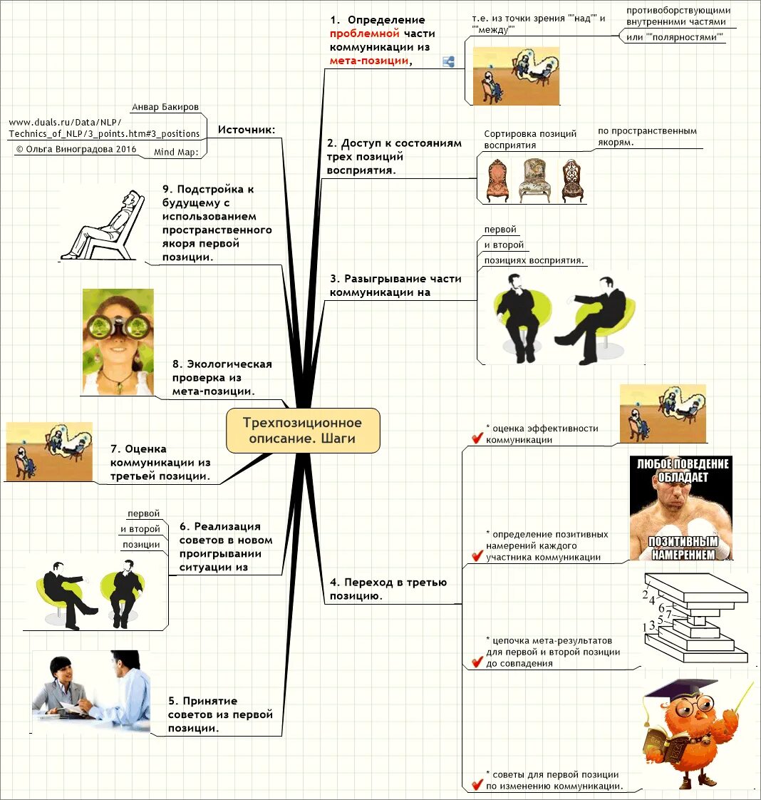 3 Позиции восприятия НЛП. Позиции восприятия в НЛП. Техника трехпозиционное описание НЛП. Трехпозиционное описание. Мета отношения