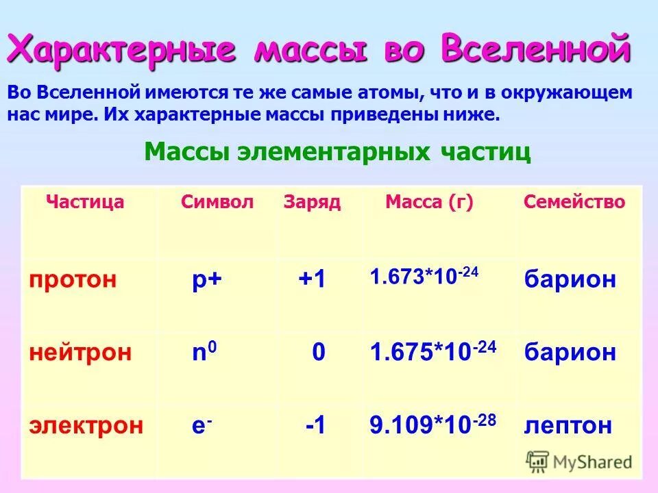 масса микрочастицы. массы элементарных частиц таблица. заряды элементарных частиц таблица. элементарные частицы таблица позитрон. масса элементарных частиц.