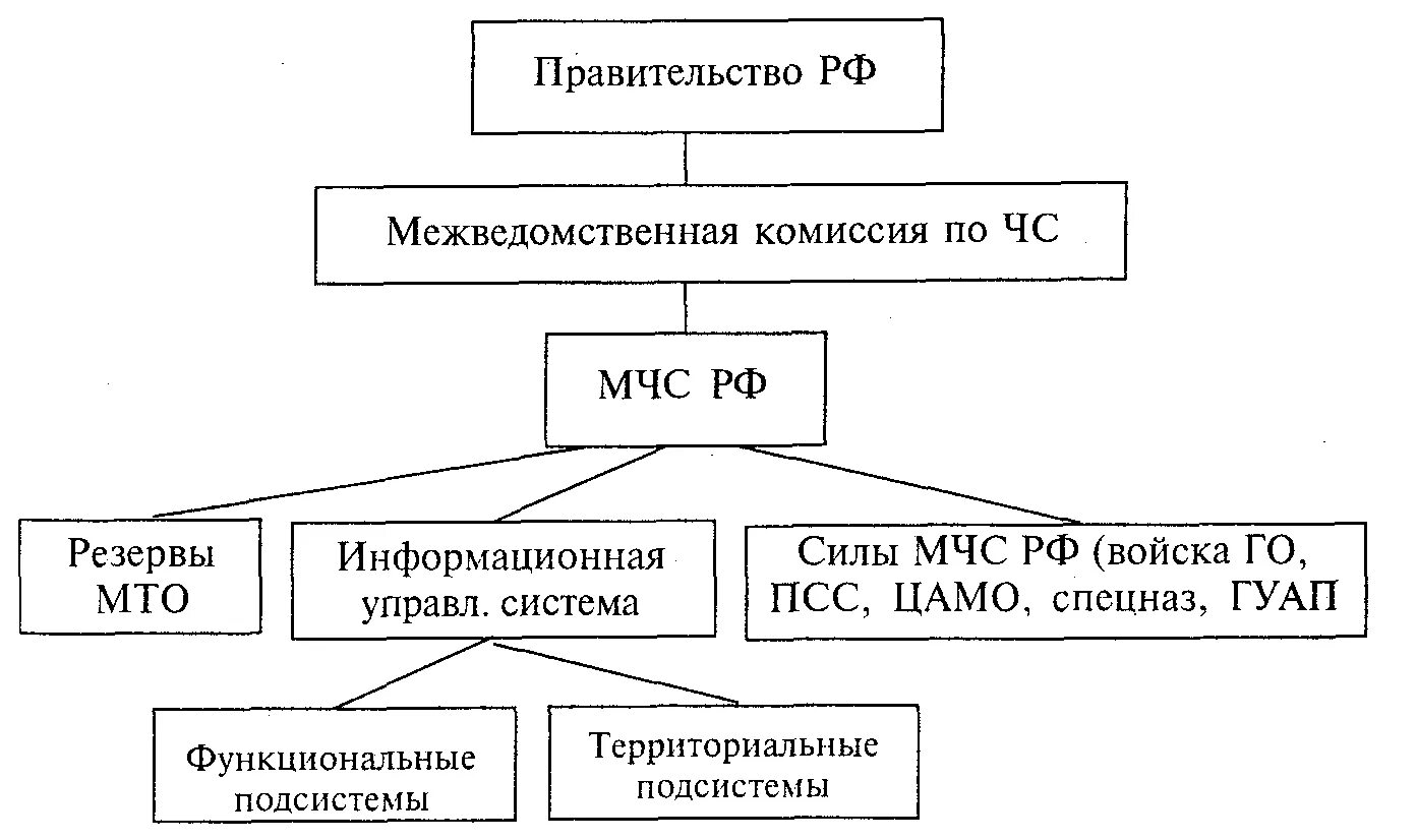 Предназначение и структура МЧС России. Структура МЧС России схема. Организационная структура МЧС. Организационная структура МЧС России.