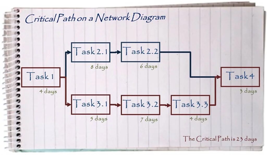 Ask task. Critical path analysis. critical task в авиации.