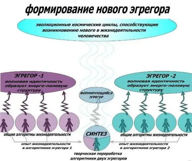 Книга про денежный эгрегор. Эгрегориальная структура. Грегор. Эгрегоры человеческого мира. Эгрегоры что это такое.