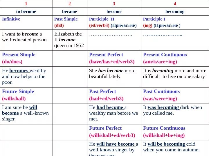 Lived какое время. Предложения past simple become. Форма в present perfect become. Become past simple. Глагол become в past simple.