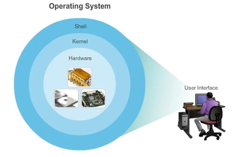 Kernel operation. Система shell. shell операционная система. shell операционная система на ноутбуке что это. круг hardware kernel shell картинки.