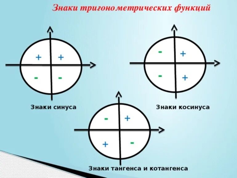 Тригонометрический круг знаки. Синус косинус тангенс котангенс знаки. Знаки тригонометрических функций знаки синуса. Знаки синусов и косинусов в четвертях. Знаки косинуса и синуса и тангенса и котангенса по четвертям.