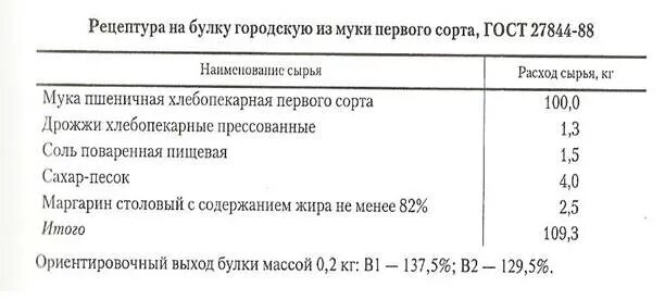 Булка городская ГОСТ рецептура. Рецепт городской булки по ГОСТУ. Булочки рецептура ГОСТ. Хлеб пшеничный 1 сорт рецептура. Гост 27844 88