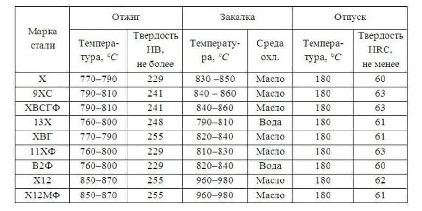 Сталь 65г режимы термообработки стали. Сталь 9хс термообработка режимы. Сталь 45 термообработка режимы закалки. Термообработка стали х12.