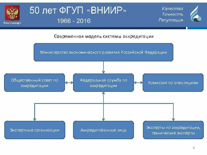 Структура национальной системы аккредитации РФ. Схема организационной структуры в национальной системе аккредитации. Структура Федеральной службы по аккредитации. Российская система аккредитации схема.