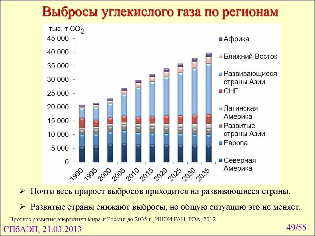 Выбросы углекислого газа по странам статистика. Выбросы углекислого газа в атмосферу. Выбросы углекислого газа статистика. Выбросы co2 по странам. Выбросы парниковых газов со2.