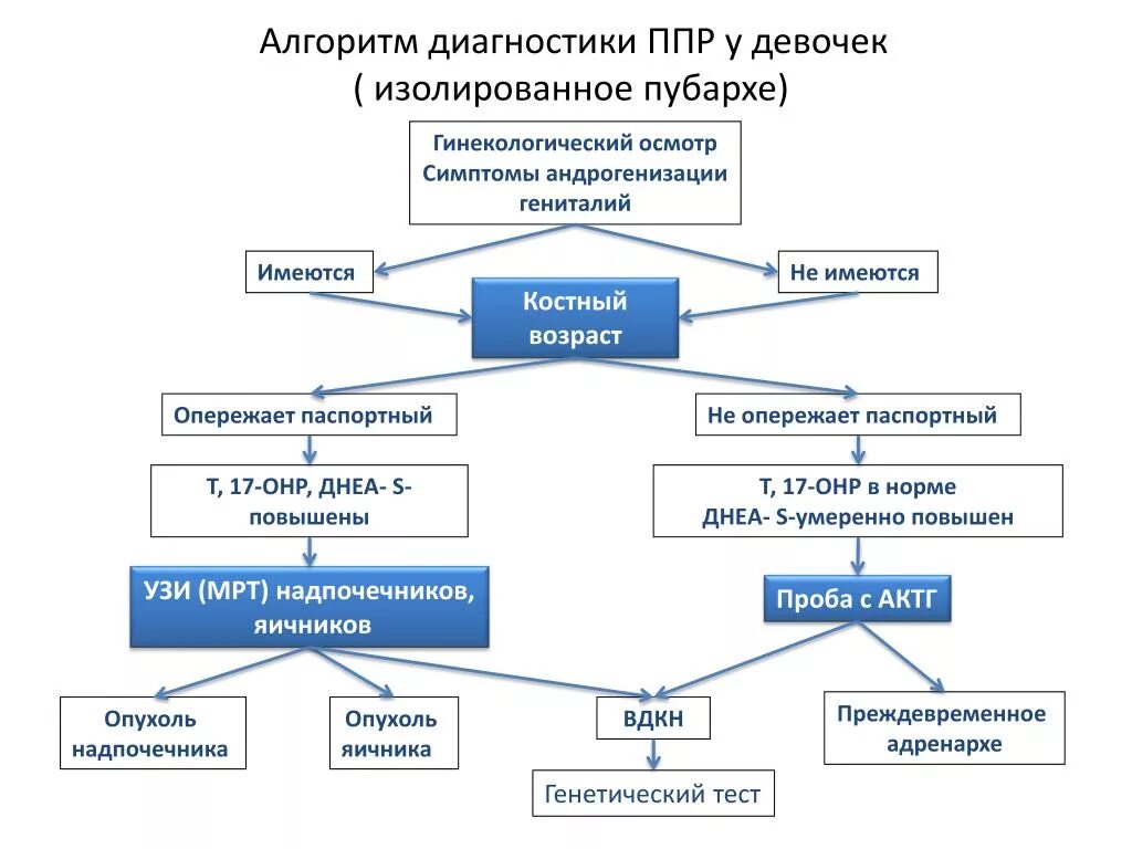 Плотность потока радона. Алгоритм диагностики ППР У девочек. Неполная форма преждевременного полового развития. Формы преждевременного полового развития. Патогенез преждевременного полового развития.