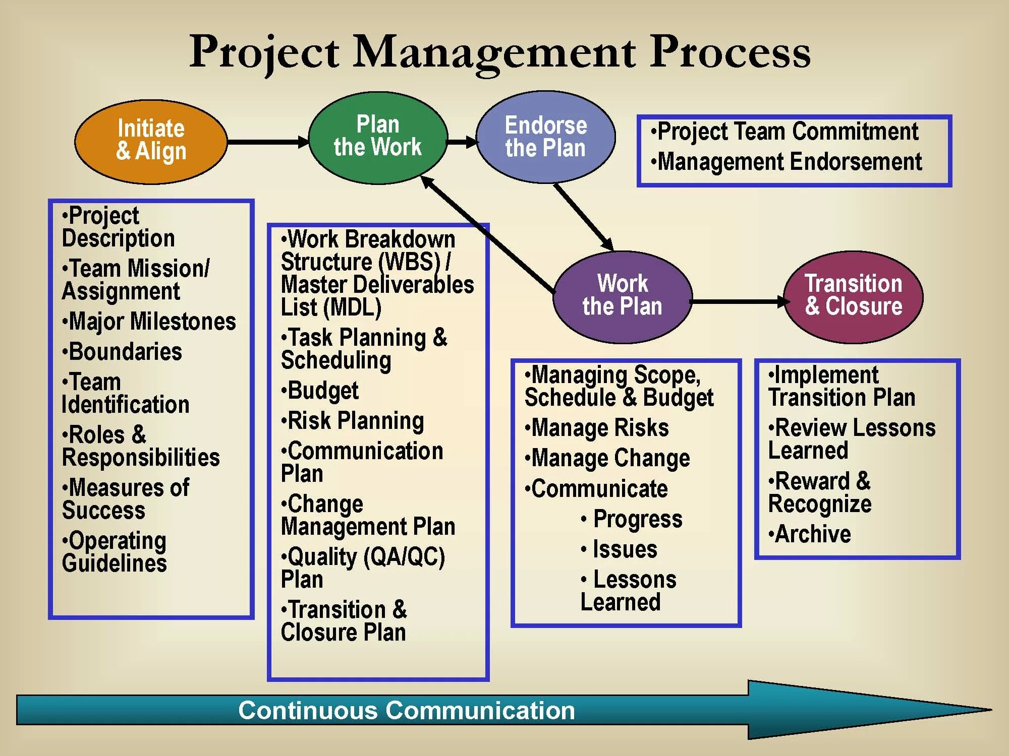 Internals projects. Управление проектами. Project Management. Project Management planning. Project Management process.