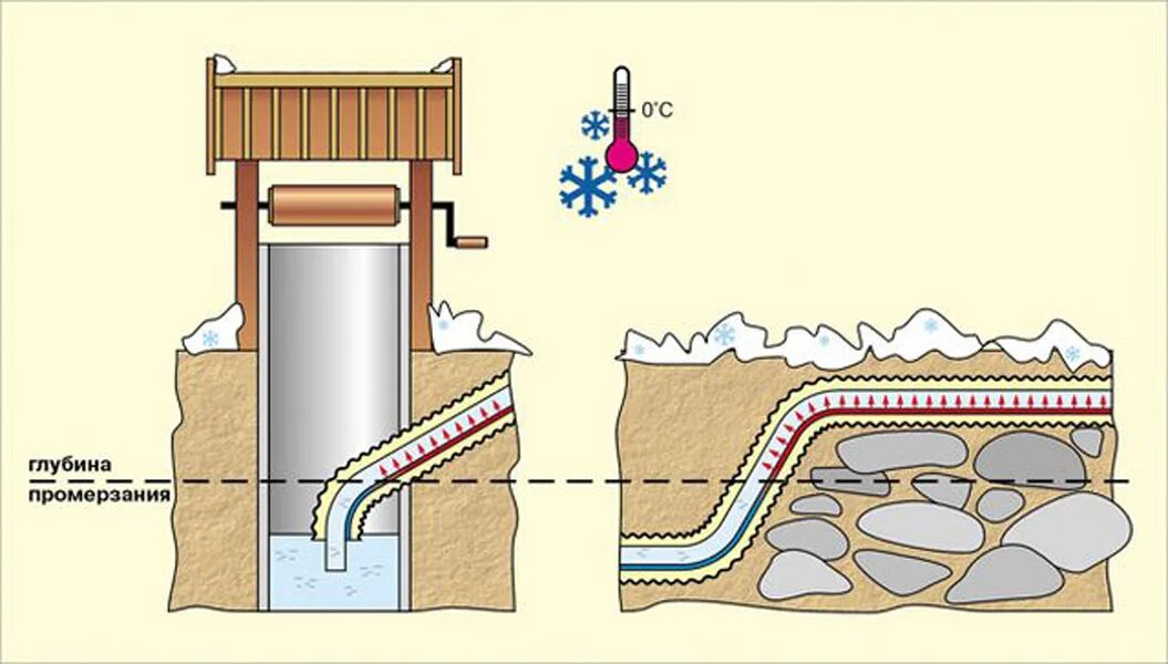 На какую глубину замерзает земля. ТВЭЛ-экопэкс-с кожух-каналом. Утепленный колодец для водопровода. Колодец с зимним водопроводом на даче. Незамерзающий водопровод.