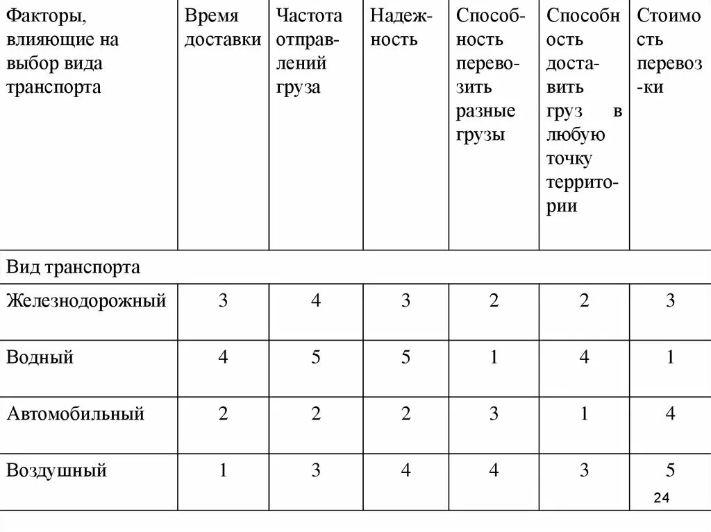 Факторы влияющие на транспорт. Оценка различных видов транспорта по. Оценка различных видов транспорта в логистике.